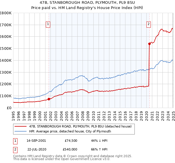 47B, STANBOROUGH ROAD, PLYMOUTH, PL9 8SU: Price paid vs HM Land Registry's House Price Index