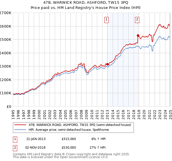47B, WARWICK ROAD, ASHFORD, TW15 3PQ: Price paid vs HM Land Registry's House Price Index
