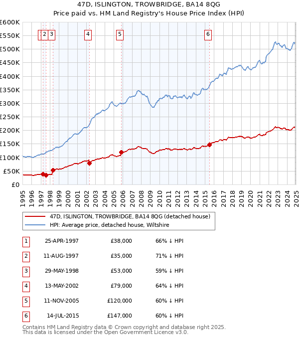 47D, ISLINGTON, TROWBRIDGE, BA14 8QG: Price paid vs HM Land Registry's House Price Index