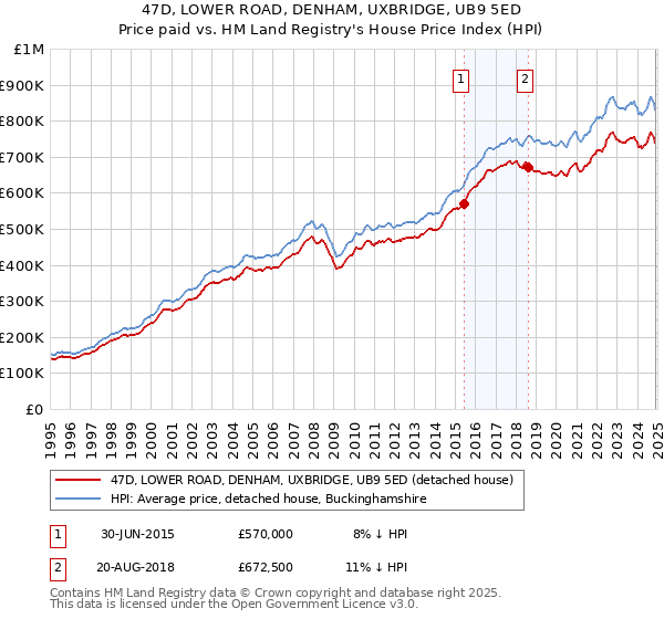 47D, LOWER ROAD, DENHAM, UXBRIDGE, UB9 5ED: Price paid vs HM Land Registry's House Price Index