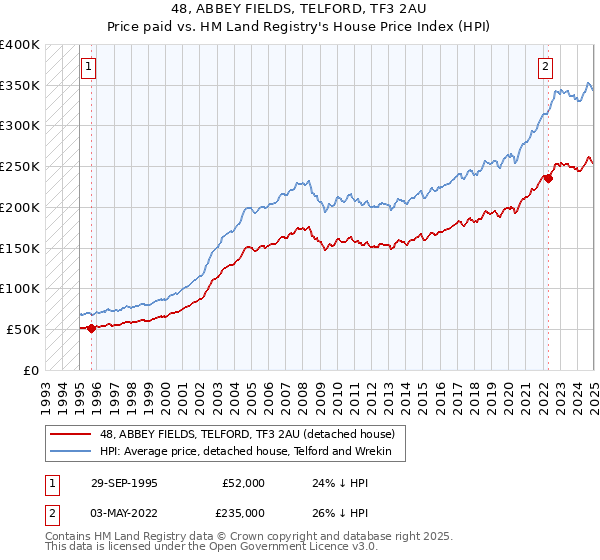 48, ABBEY FIELDS, TELFORD, TF3 2AU: Price paid vs HM Land Registry's House Price Index