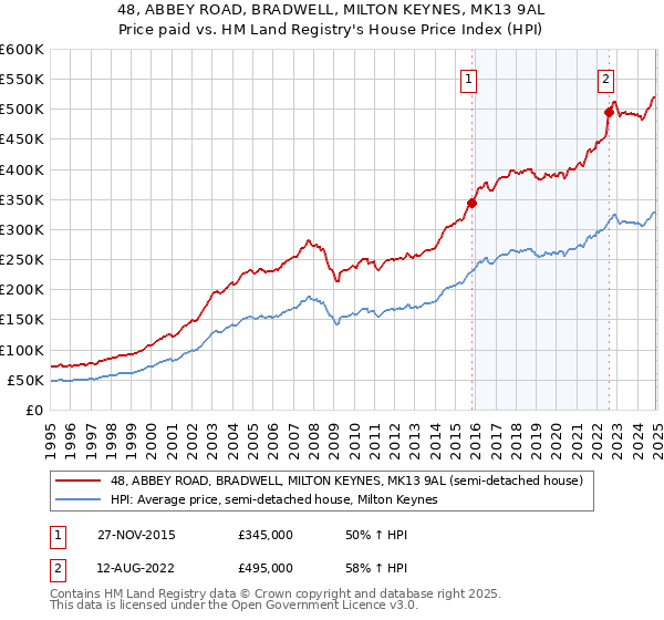 48, ABBEY ROAD, BRADWELL, MILTON KEYNES, MK13 9AL: Price paid vs HM Land Registry's House Price Index