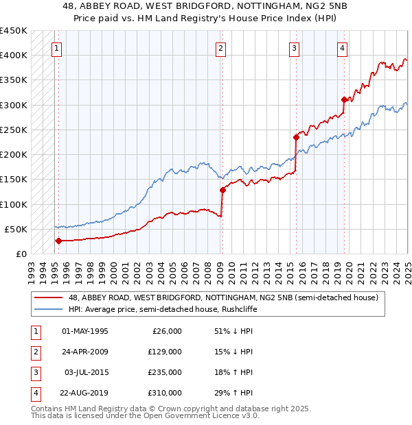 48, ABBEY ROAD, WEST BRIDGFORD, NOTTINGHAM, NG2 5NB: Price paid vs HM Land Registry's House Price Index