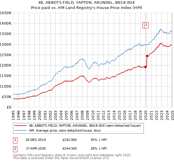 48, ABBOTS FIELD, YAPTON, ARUNDEL, BN18 0GE: Price paid vs HM Land Registry's House Price Index