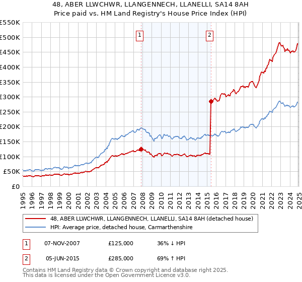 48, ABER LLWCHWR, LLANGENNECH, LLANELLI, SA14 8AH: Price paid vs HM Land Registry's House Price Index