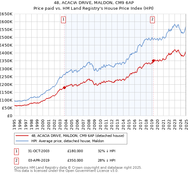 48, ACACIA DRIVE, MALDON, CM9 6AP: Price paid vs HM Land Registry's House Price Index