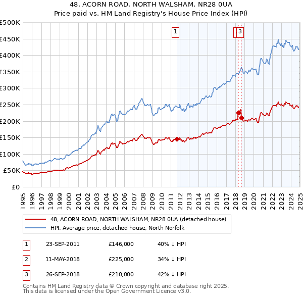 48, ACORN ROAD, NORTH WALSHAM, NR28 0UA: Price paid vs HM Land Registry's House Price Index