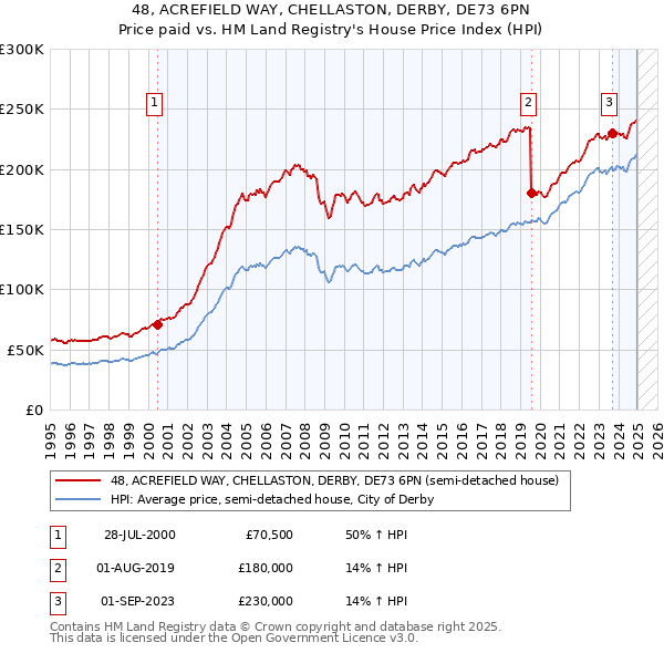 48, ACREFIELD WAY, CHELLASTON, DERBY, DE73 6PN: Price paid vs HM Land Registry's House Price Index