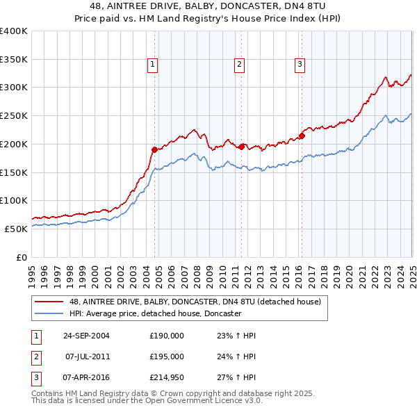 48, AINTREE DRIVE, BALBY, DONCASTER, DN4 8TU: Price paid vs HM Land Registry's House Price Index