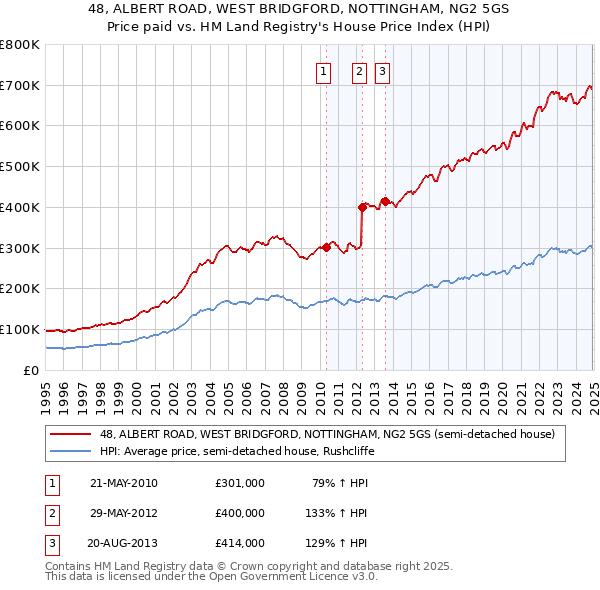 48, ALBERT ROAD, WEST BRIDGFORD, NOTTINGHAM, NG2 5GS: Price paid vs HM Land Registry's House Price Index