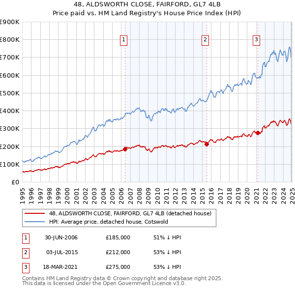 48, ALDSWORTH CLOSE, FAIRFORD, GL7 4LB: Price paid vs HM Land Registry's House Price Index