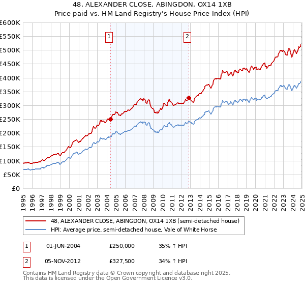 48, ALEXANDER CLOSE, ABINGDON, OX14 1XB: Price paid vs HM Land Registry's House Price Index