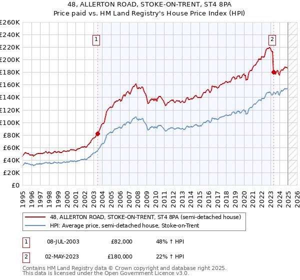 48, ALLERTON ROAD, STOKE-ON-TRENT, ST4 8PA: Price paid vs HM Land Registry's House Price Index