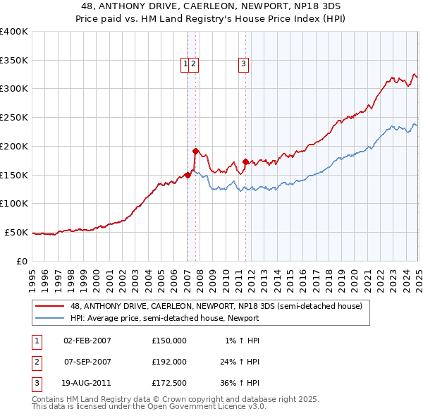 48, ANTHONY DRIVE, CAERLEON, NEWPORT, NP18 3DS: Price paid vs HM Land Registry's House Price Index
