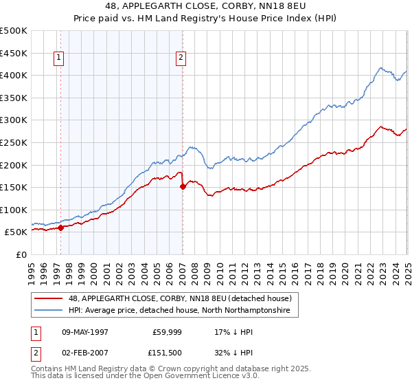 48, APPLEGARTH CLOSE, CORBY, NN18 8EU: Price paid vs HM Land Registry's House Price Index