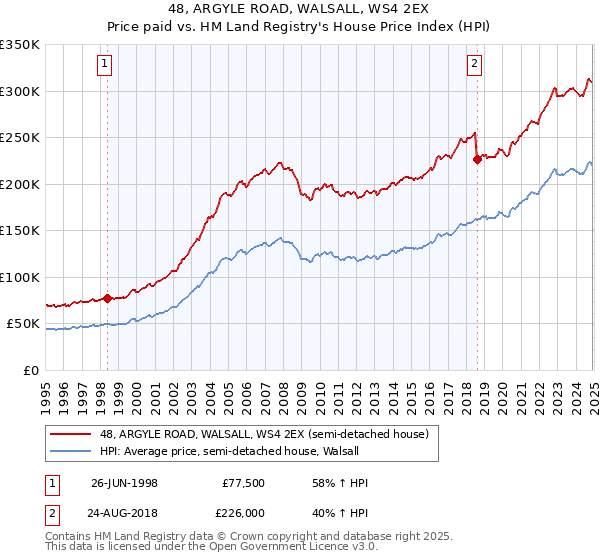 48, ARGYLE ROAD, WALSALL, WS4 2EX: Price paid vs HM Land Registry's House Price Index