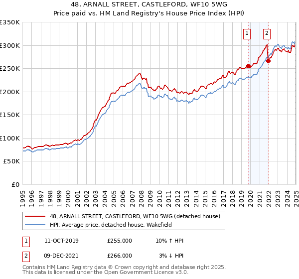 48, ARNALL STREET, CASTLEFORD, WF10 5WG: Price paid vs HM Land Registry's House Price Index