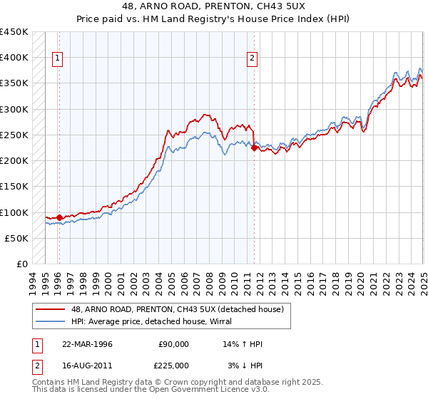 48, ARNO ROAD, PRENTON, CH43 5UX: Price paid vs HM Land Registry's House Price Index