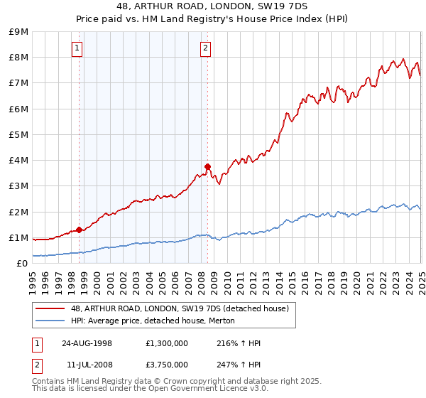 48, ARTHUR ROAD, LONDON, SW19 7DS: Price paid vs HM Land Registry's House Price Index