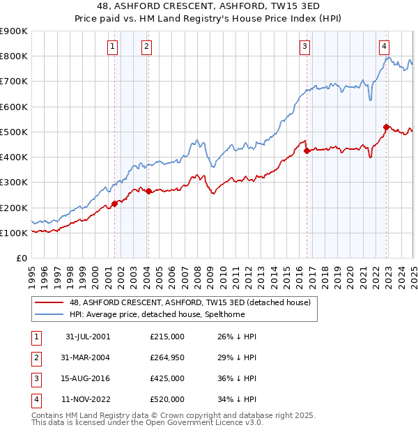 48, ASHFORD CRESCENT, ASHFORD, TW15 3ED: Price paid vs HM Land Registry's House Price Index