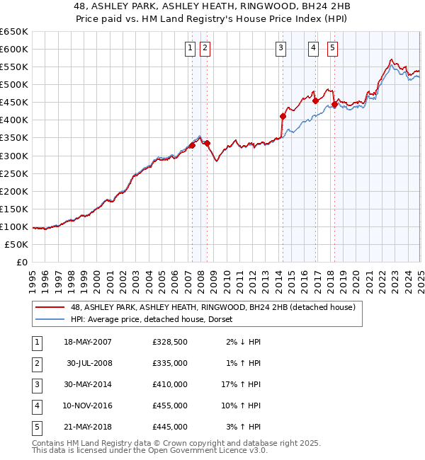 48, ASHLEY PARK, ASHLEY HEATH, RINGWOOD, BH24 2HB: Price paid vs HM Land Registry's House Price Index