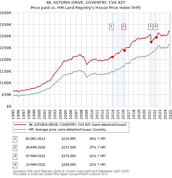 48, ASTORIA DRIVE, COVENTRY, CV4 9ZY: Price paid vs HM Land Registry's House Price Index