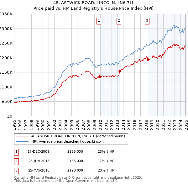 48, ASTWICK ROAD, LINCOLN, LN6 7LL: Price paid vs HM Land Registry's House Price Index