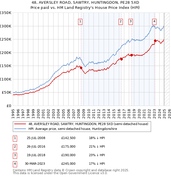 48, AVERSLEY ROAD, SAWTRY, HUNTINGDON, PE28 5XD: Price paid vs HM Land Registry's House Price Index