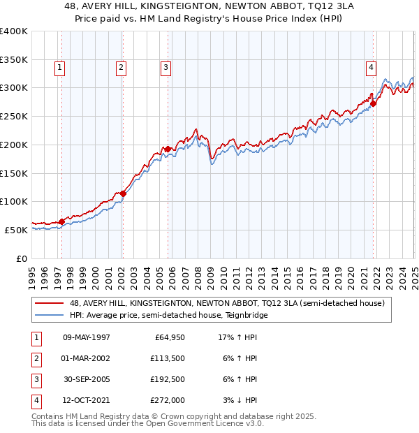 48, AVERY HILL, KINGSTEIGNTON, NEWTON ABBOT, TQ12 3LA: Price paid vs HM Land Registry's House Price Index