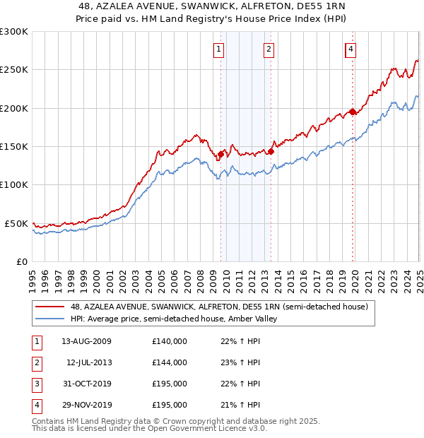 48, AZALEA AVENUE, SWANWICK, ALFRETON, DE55 1RN: Price paid vs HM Land Registry's House Price Index