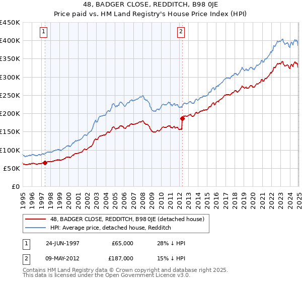 48, BADGER CLOSE, REDDITCH, B98 0JE: Price paid vs HM Land Registry's House Price Index