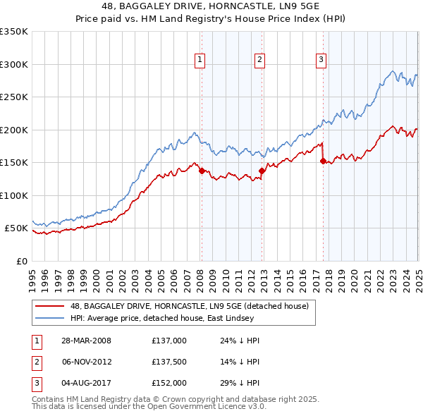 48, BAGGALEY DRIVE, HORNCASTLE, LN9 5GE: Price paid vs HM Land Registry's House Price Index