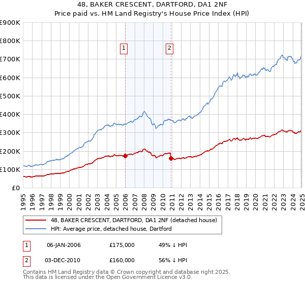 48, BAKER CRESCENT, DARTFORD, DA1 2NF: Price paid vs HM Land Registry's House Price Index
