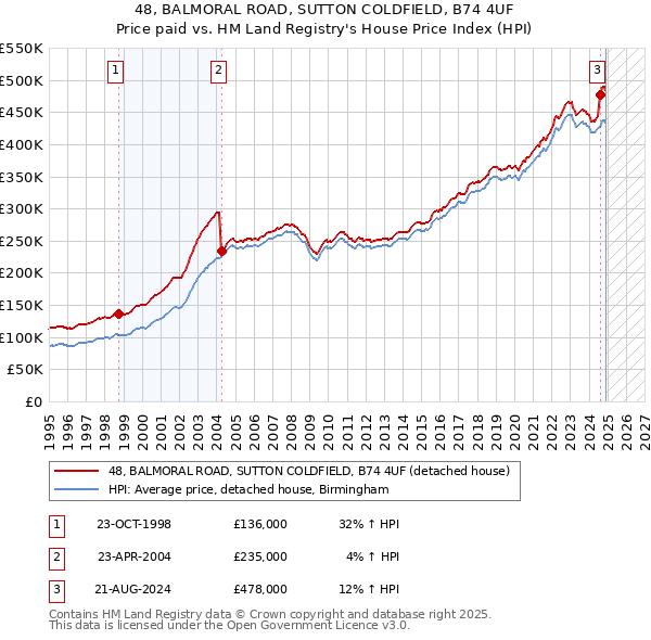 48, BALMORAL ROAD, SUTTON COLDFIELD, B74 4UF: Price paid vs HM Land Registry's House Price Index