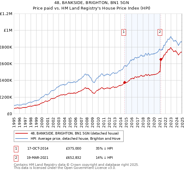 48, BANKSIDE, BRIGHTON, BN1 5GN: Price paid vs HM Land Registry's House Price Index