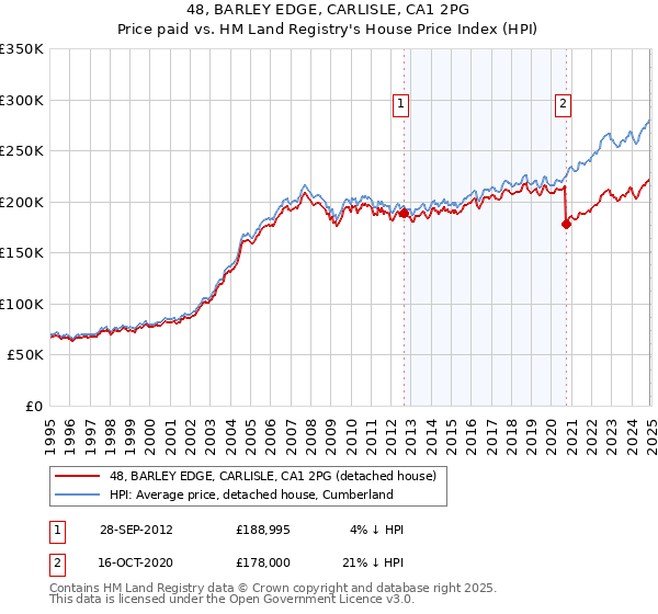 48, BARLEY EDGE, CARLISLE, CA1 2PG: Price paid vs HM Land Registry's House Price Index