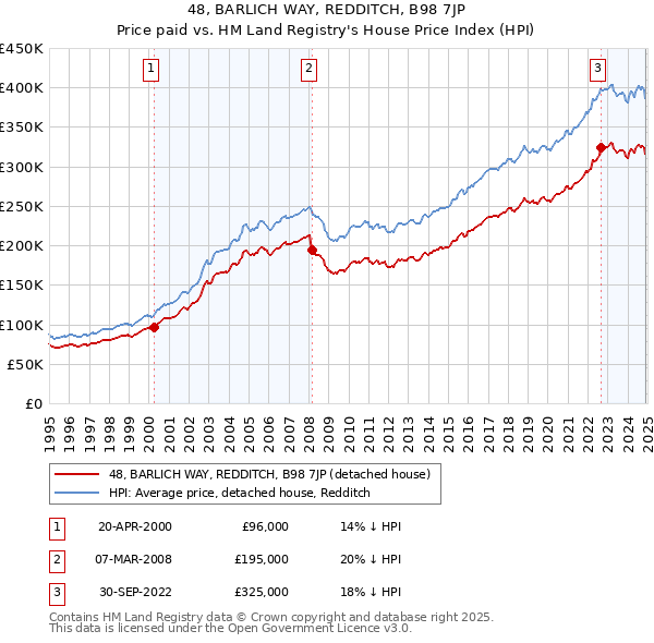 48, BARLICH WAY, REDDITCH, B98 7JP: Price paid vs HM Land Registry's House Price Index