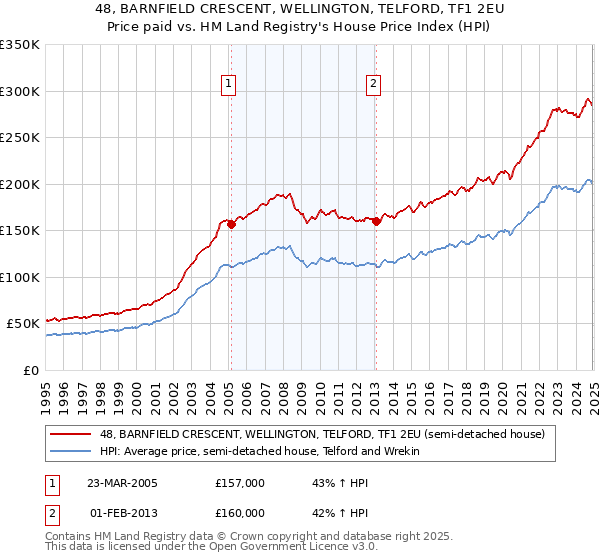 48, BARNFIELD CRESCENT, WELLINGTON, TELFORD, TF1 2EU: Price paid vs HM Land Registry's House Price Index