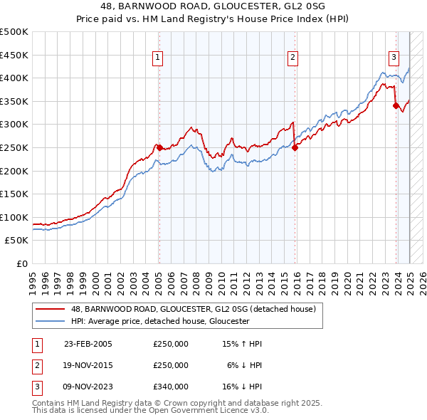 48, BARNWOOD ROAD, GLOUCESTER, GL2 0SG: Price paid vs HM Land Registry's House Price Index