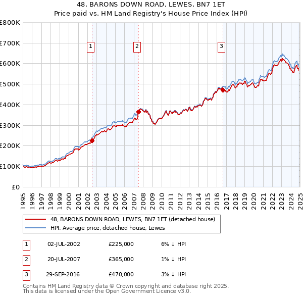 48, BARONS DOWN ROAD, LEWES, BN7 1ET: Price paid vs HM Land Registry's House Price Index
