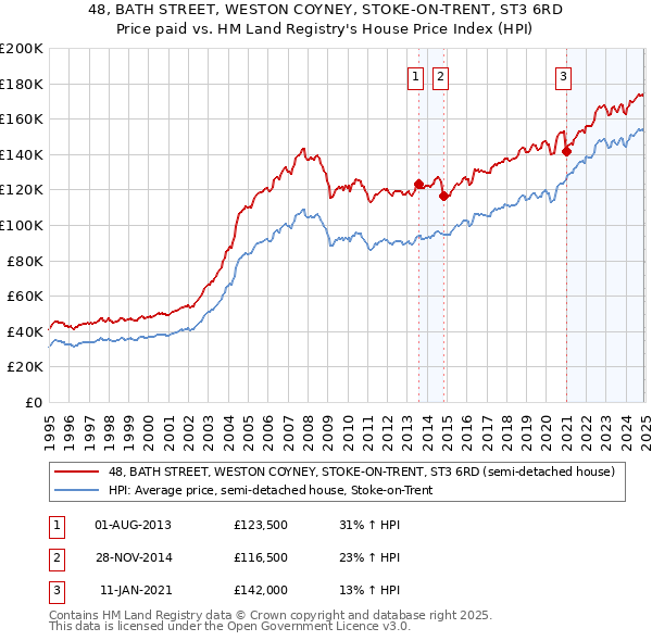 48, BATH STREET, WESTON COYNEY, STOKE-ON-TRENT, ST3 6RD: Price paid vs HM Land Registry's House Price Index