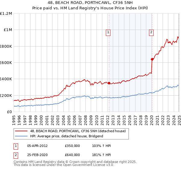 48, BEACH ROAD, PORTHCAWL, CF36 5NH: Price paid vs HM Land Registry's House Price Index