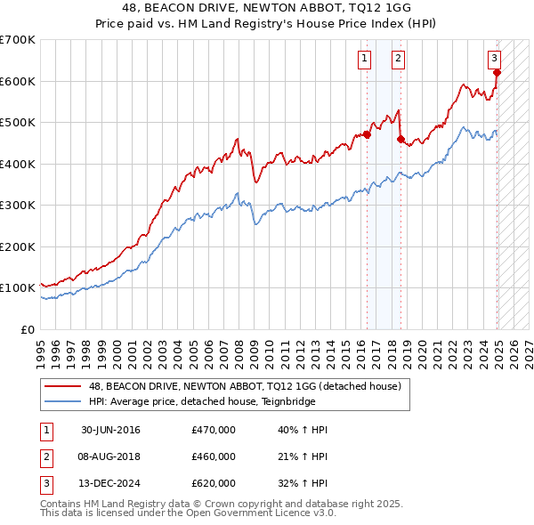 48, BEACON DRIVE, NEWTON ABBOT, TQ12 1GG: Price paid vs HM Land Registry's House Price Index