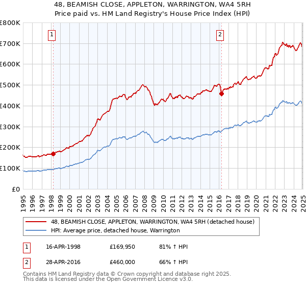 48, BEAMISH CLOSE, APPLETON, WARRINGTON, WA4 5RH: Price paid vs HM Land Registry's House Price Index