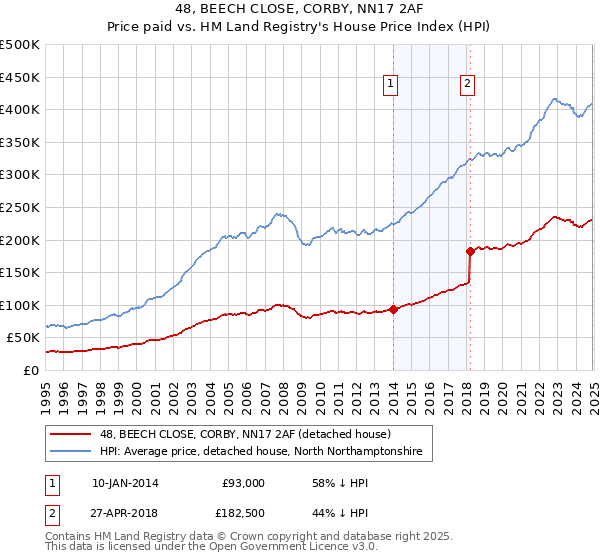 48, BEECH CLOSE, CORBY, NN17 2AF: Price paid vs HM Land Registry's House Price Index