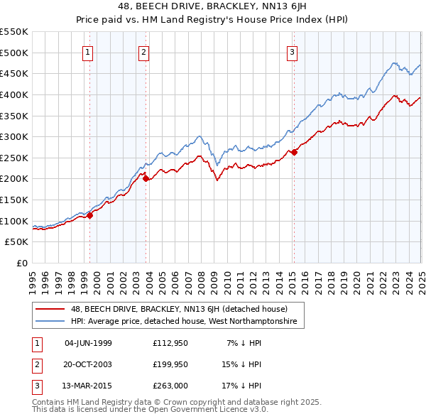 48, BEECH DRIVE, BRACKLEY, NN13 6JH: Price paid vs HM Land Registry's House Price Index