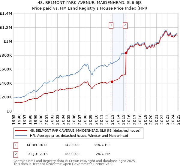 48, BELMONT PARK AVENUE, MAIDENHEAD, SL6 6JS: Price paid vs HM Land Registry's House Price Index