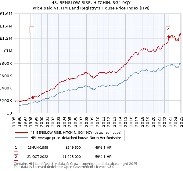 48, BENSLOW RISE, HITCHIN, SG4 9QY: Price paid vs HM Land Registry's House Price Index