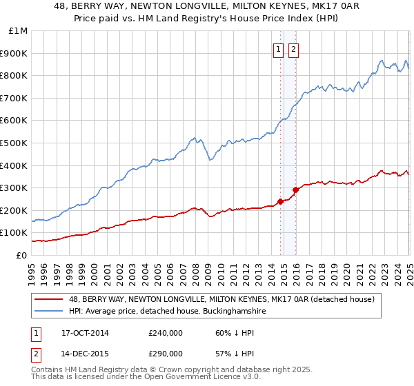 48, BERRY WAY, NEWTON LONGVILLE, MILTON KEYNES, MK17 0AR: Price paid vs HM Land Registry's House Price Index