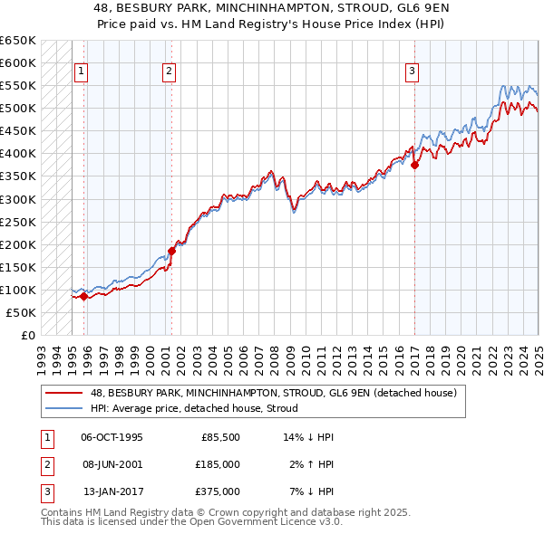 48, BESBURY PARK, MINCHINHAMPTON, STROUD, GL6 9EN: Price paid vs HM Land Registry's House Price Index